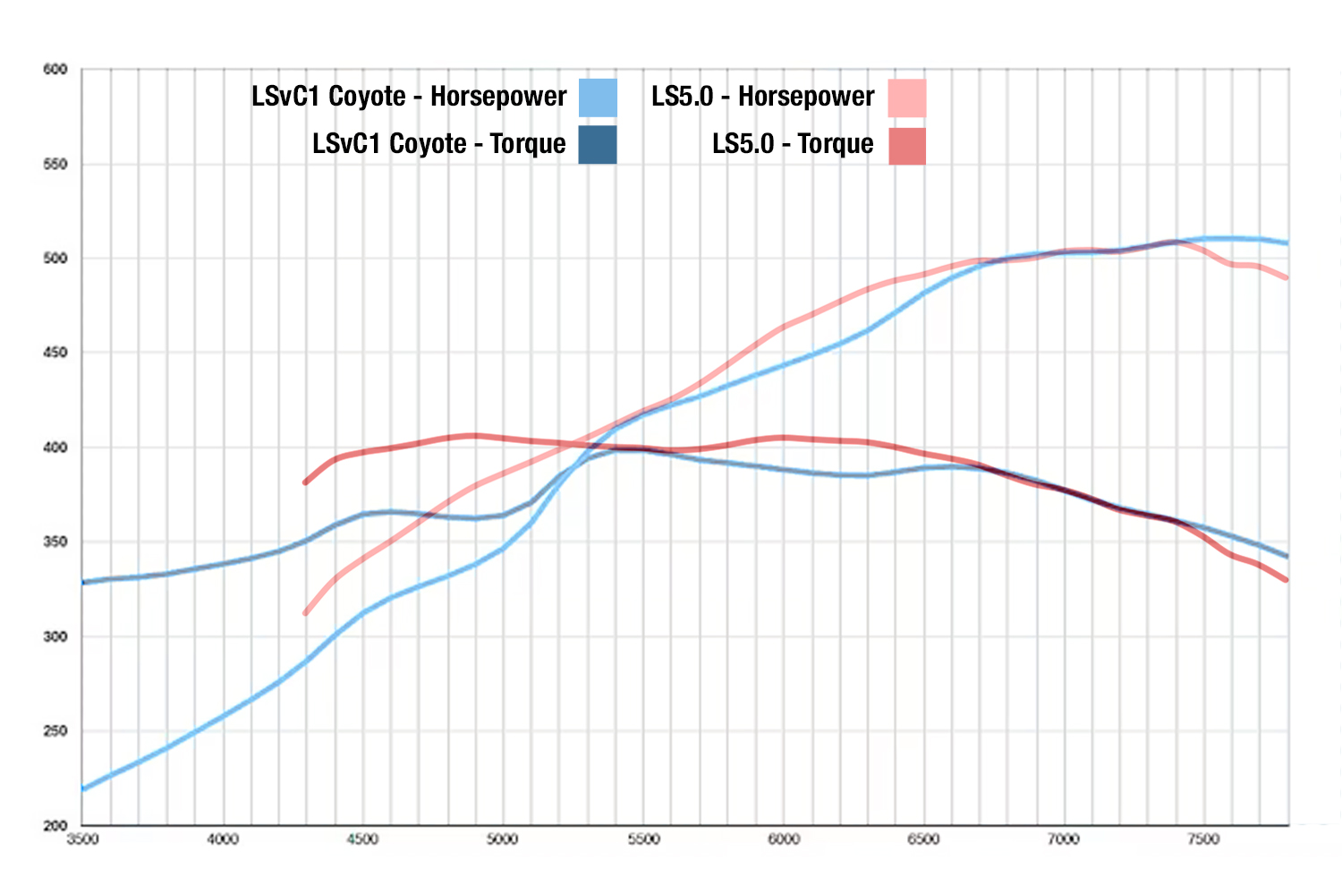 LS5.0 Hits The Dyno In Search Of 8,000 RPM Coyote Numbers