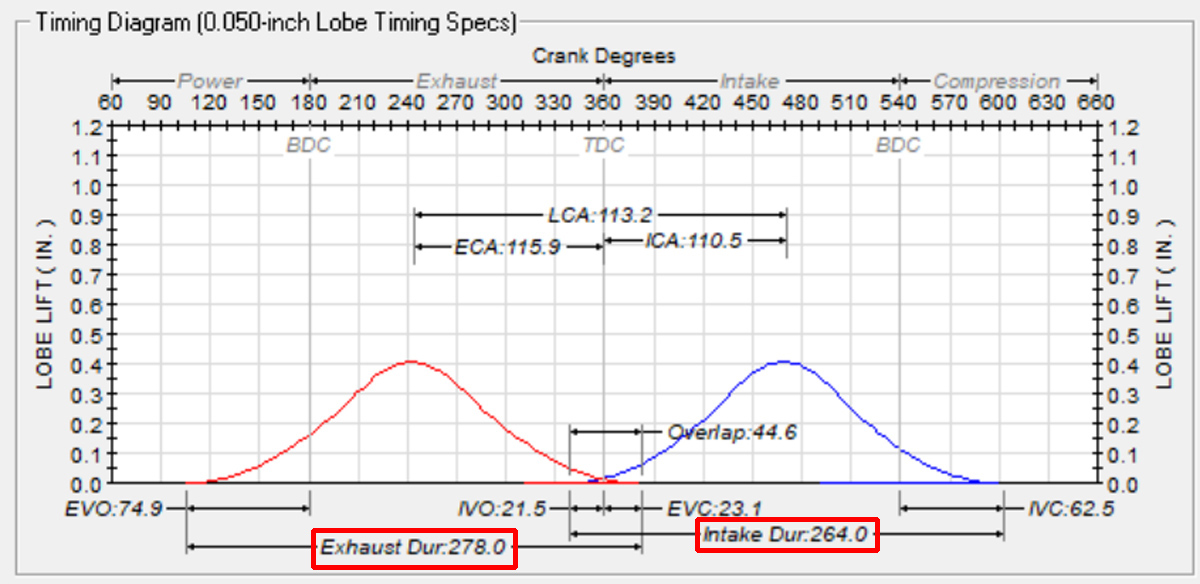 How Camshaft Lift And Duration Affect Horsepower