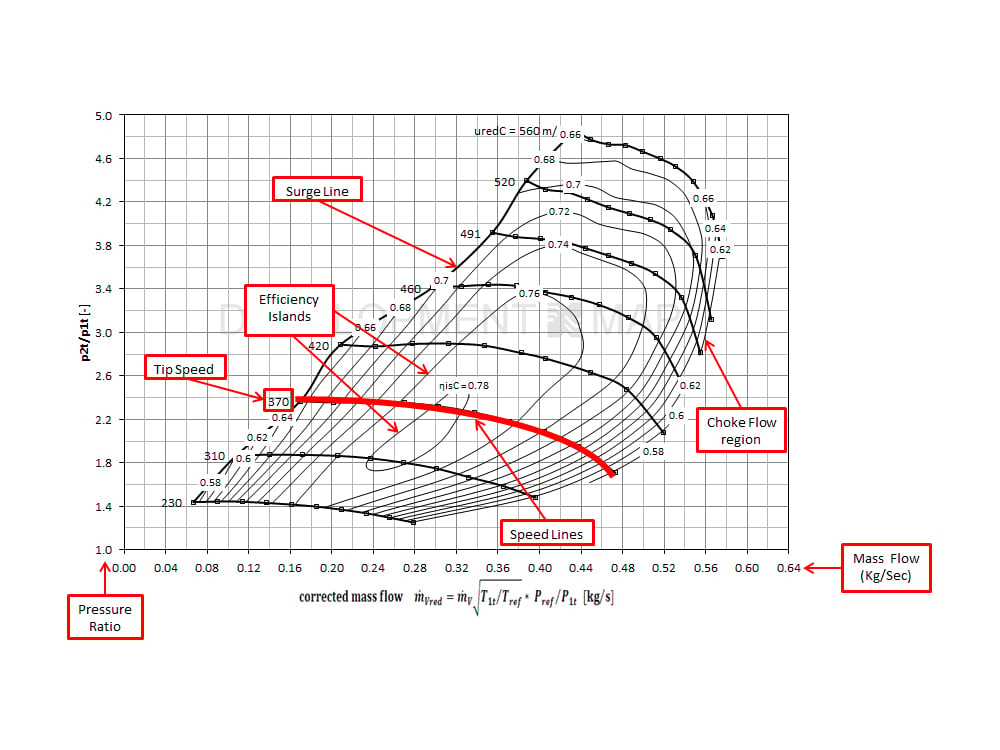 Compressor Coverage Chart