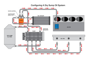 Pros and Cons Of Installing A Dry Sump Engine Oiling System